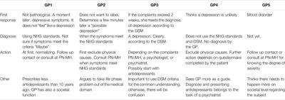 Sick or Sad? A Qualitative Study on How Dutch GPs Deal With Sadness Complaints Among Young Adults